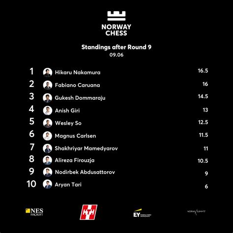 chessresultmas|Results & Standings .